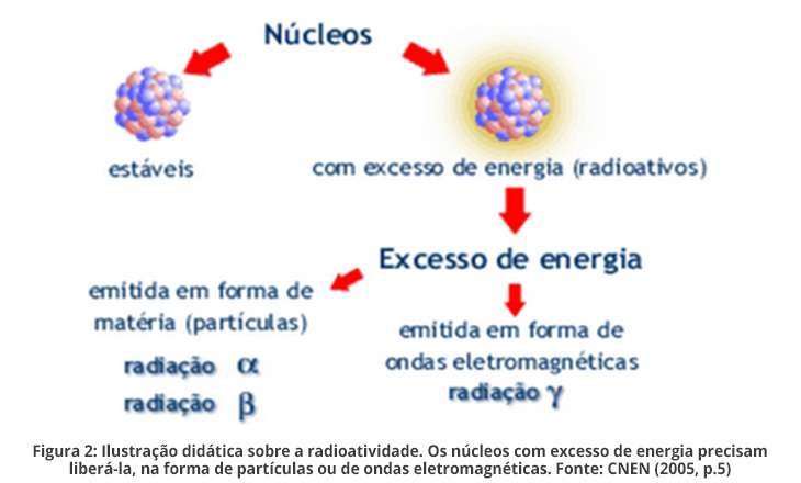 medicina nuclear ilustração radioatividade